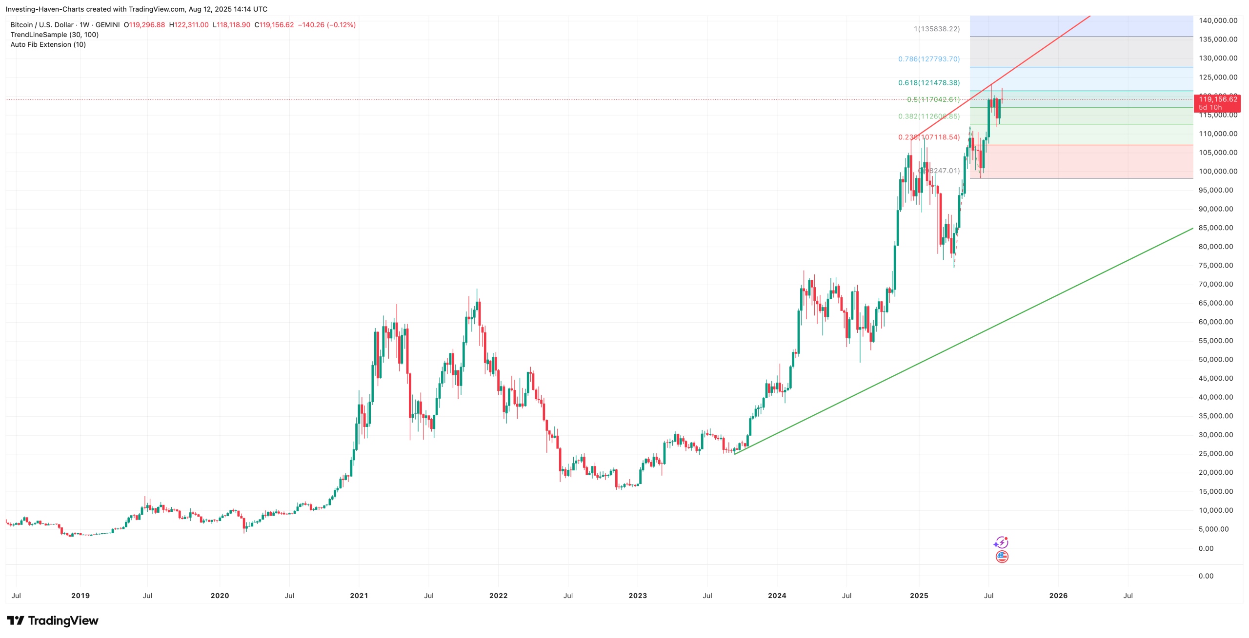 Bitcoin (BTC) price prediction 2025 Chart