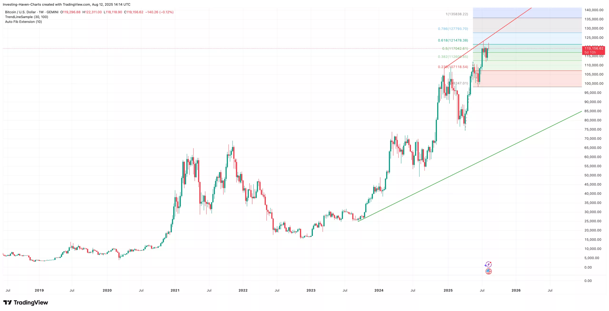 Bitcoin (BTC) price prediction 2025 Chart