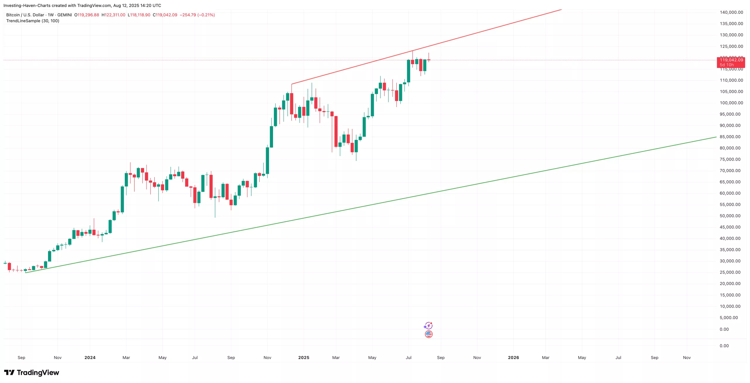 Bitcoin BTC price forecast 2025 2030