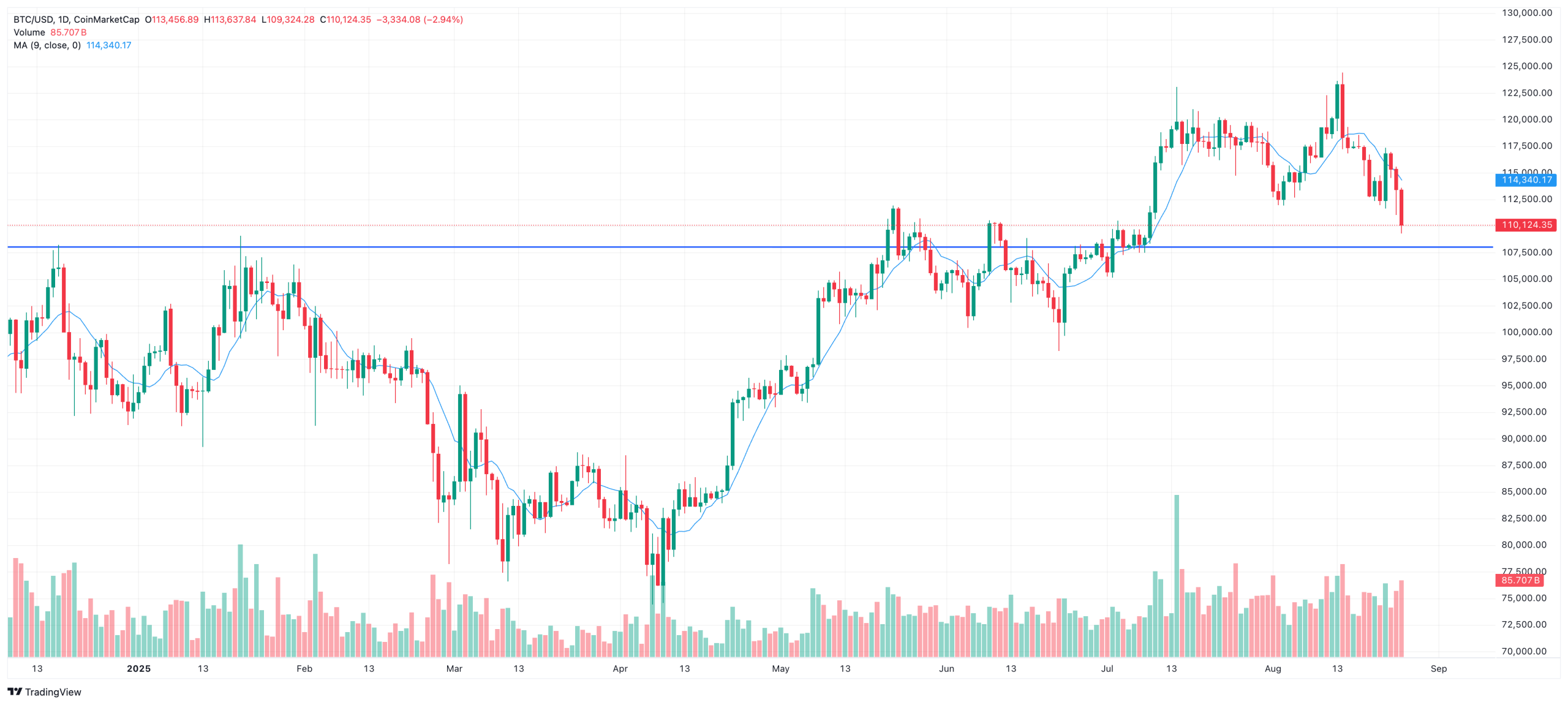 Bitcoin Price Chart Today