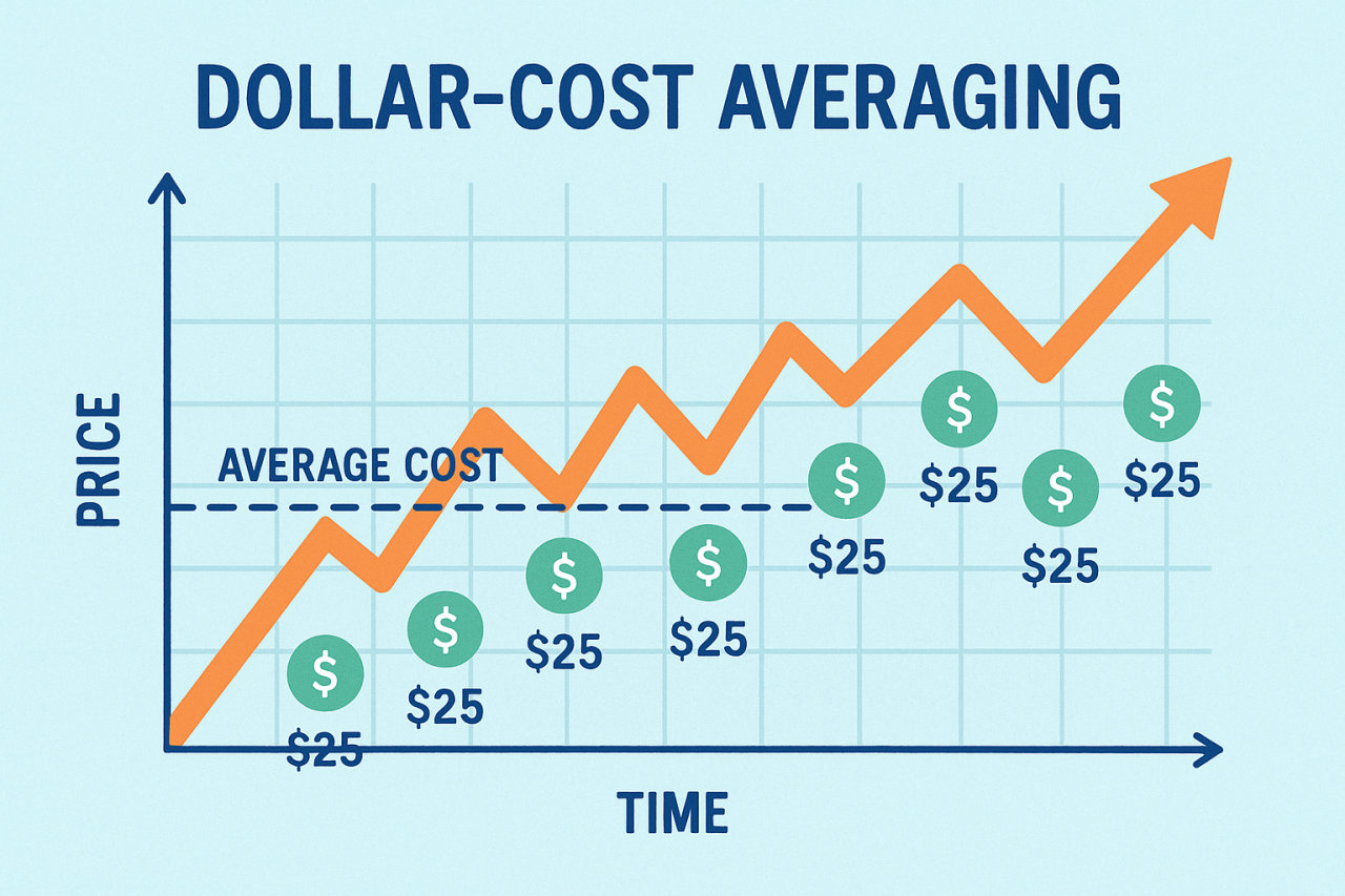 Dollar Cost Average 2