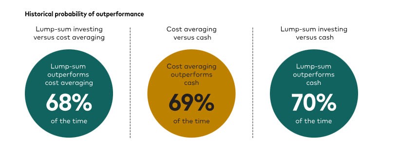 Dollar Cost Average