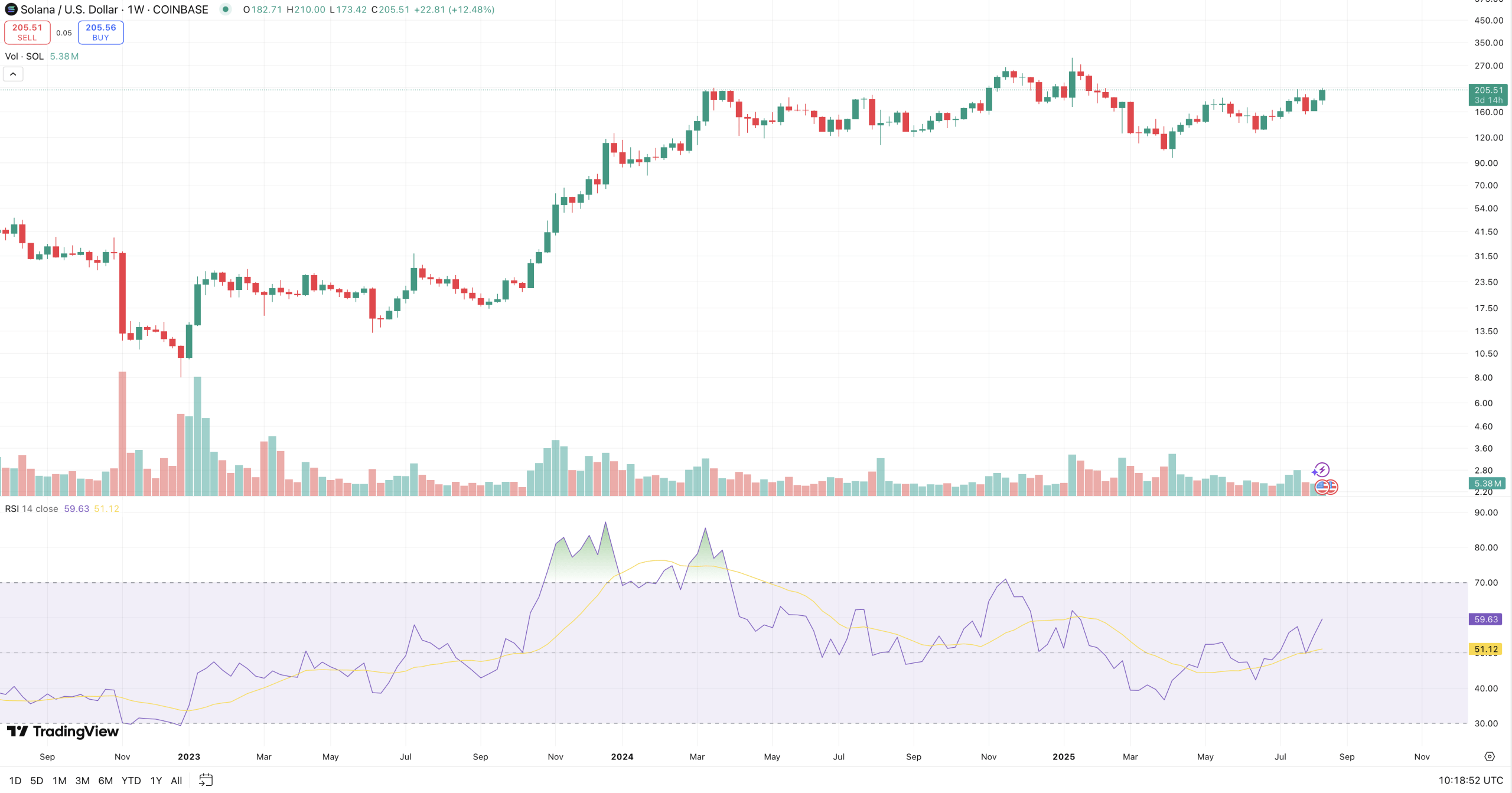 Solana chart today