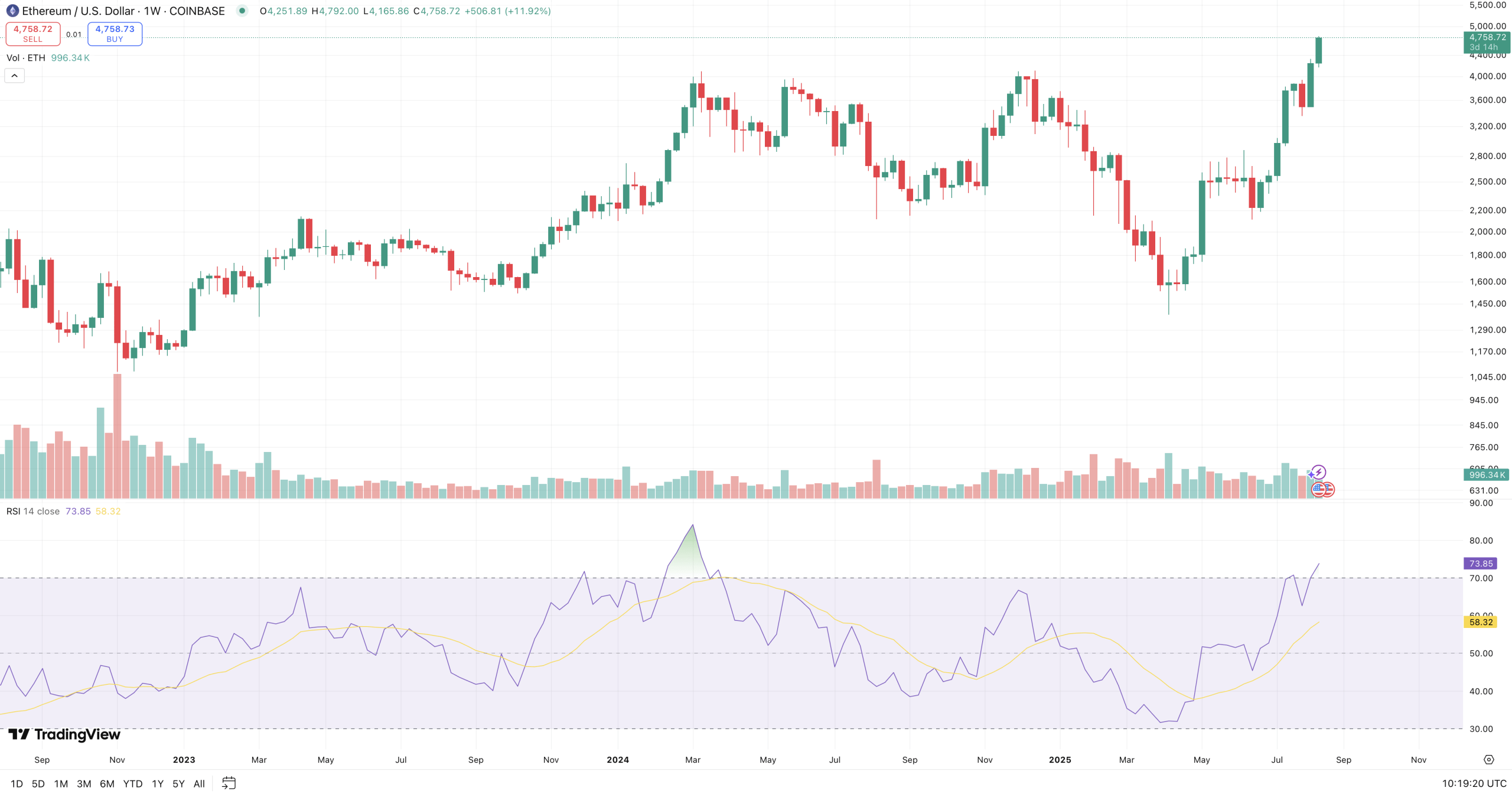 Etherum chart today