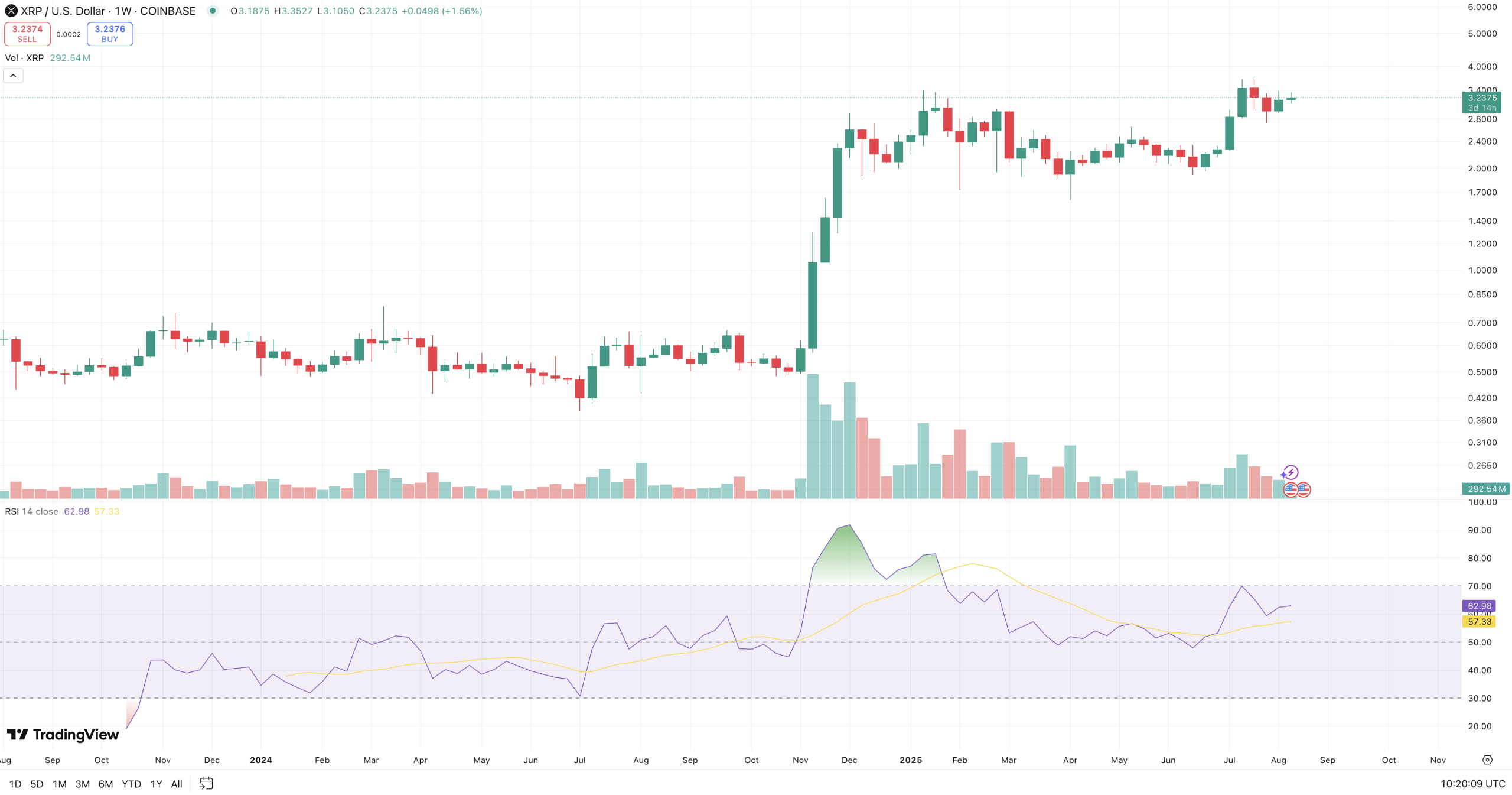 XRP Chart Today