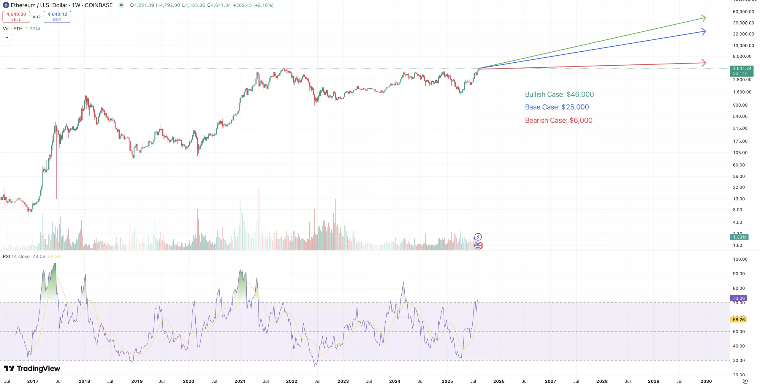 Where will Ethereum (ETH) Be in 5 years? - InvestingHaven