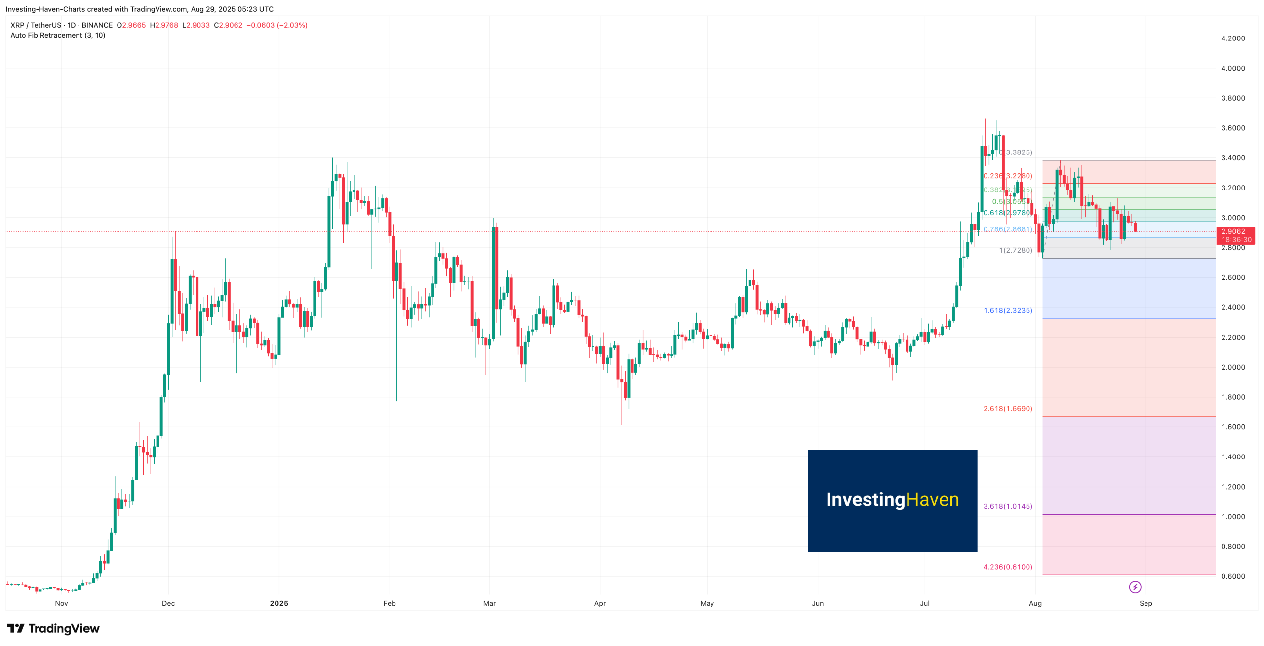 XRP Price Prediction News Chart