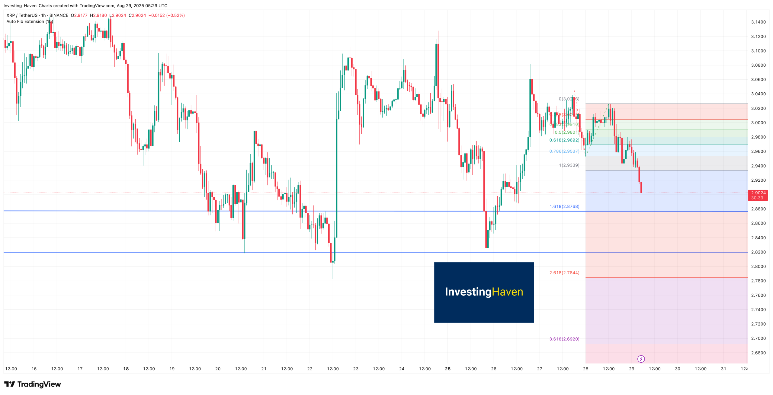 XRP Price prediction news one hour chart