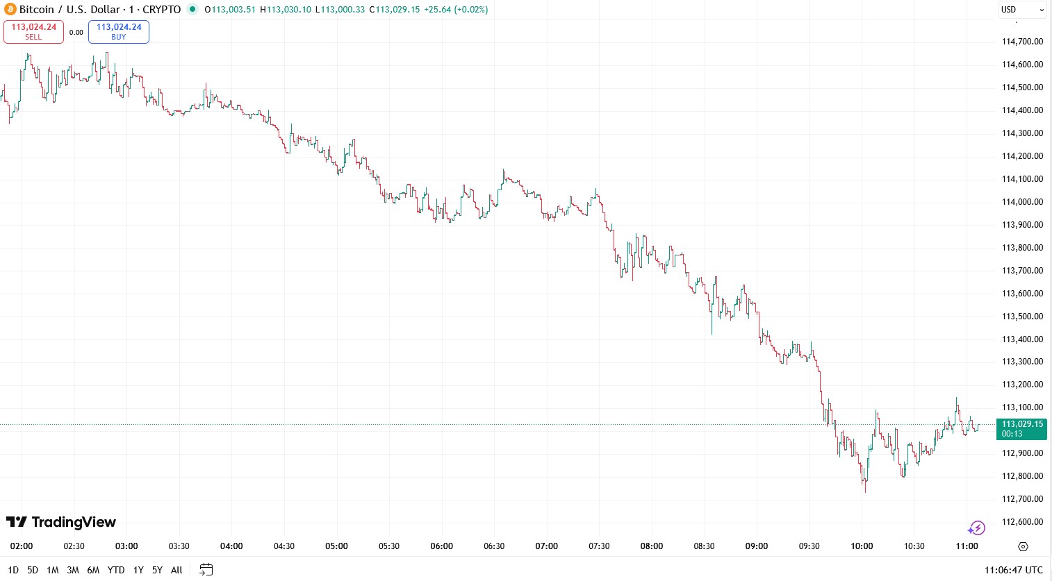 Bitcoin Price Prediction Today