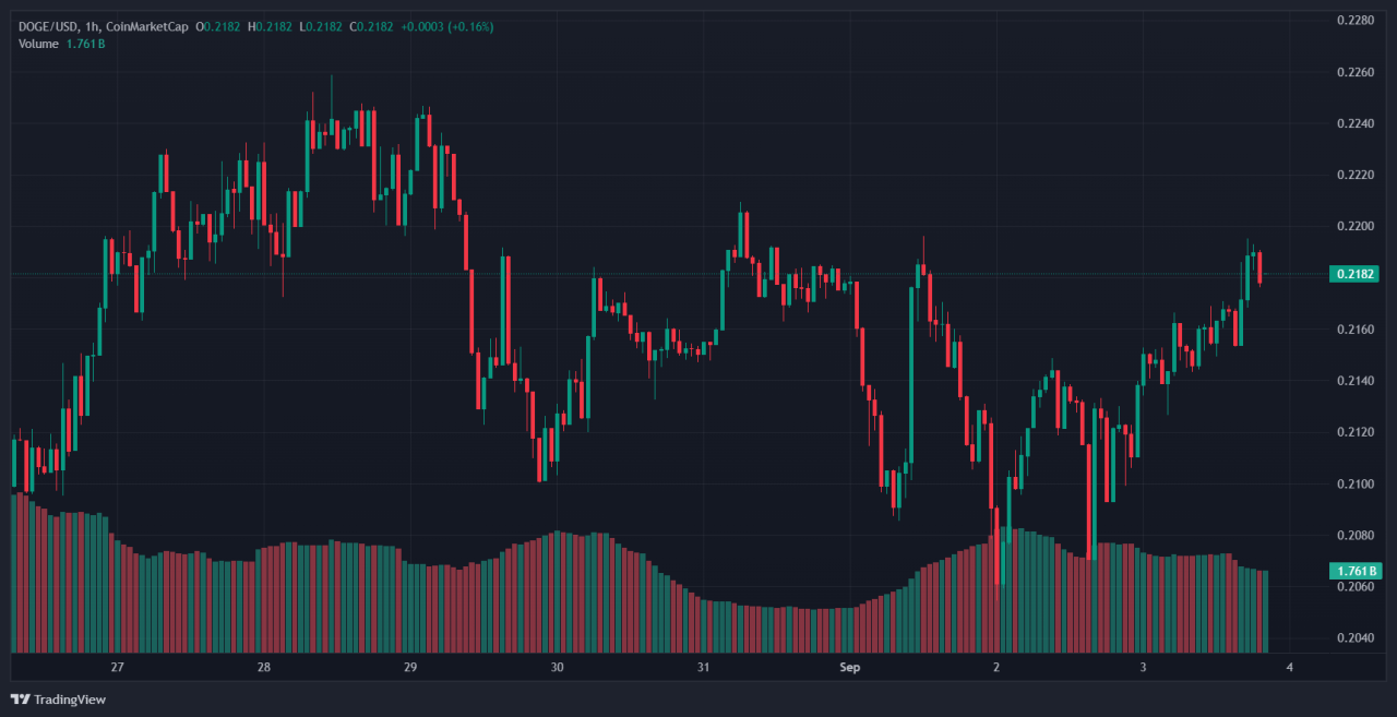 Dogecoin 2