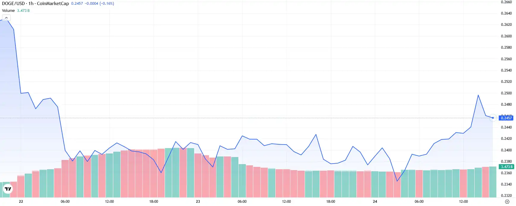 Key News Impacting Dogecoin Price Today