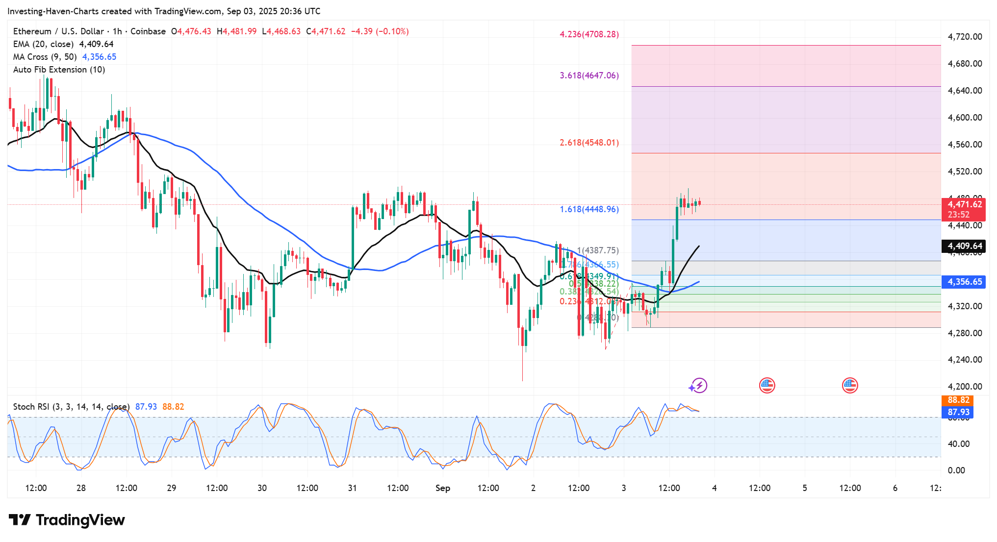 Ethereum news chart