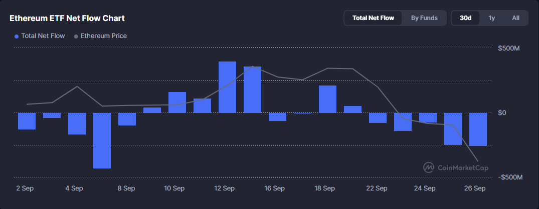 Ethereum News Net Flow Chart