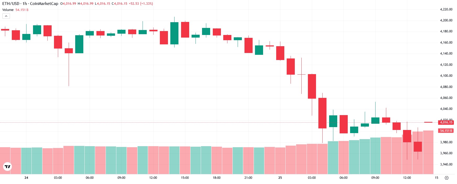 Ethereum Price Today