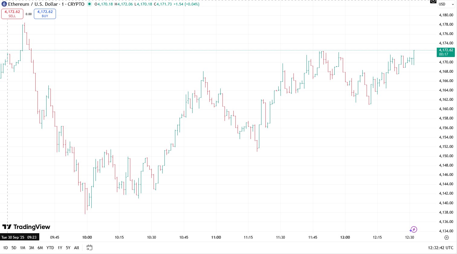 Ethereum Price Prediction Today