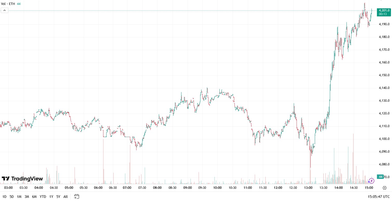 Why Is Ethereum Up Today