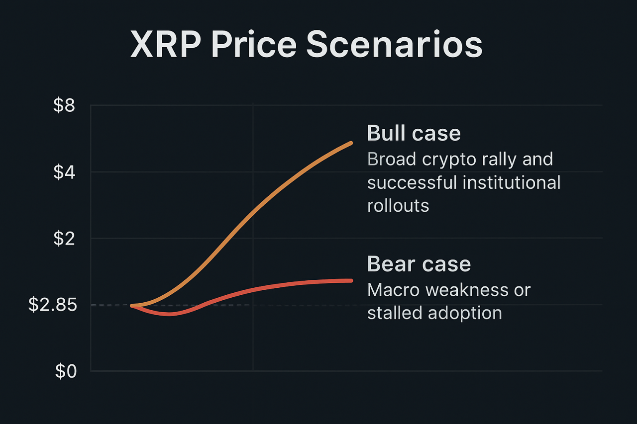 XRP Price Prediction 