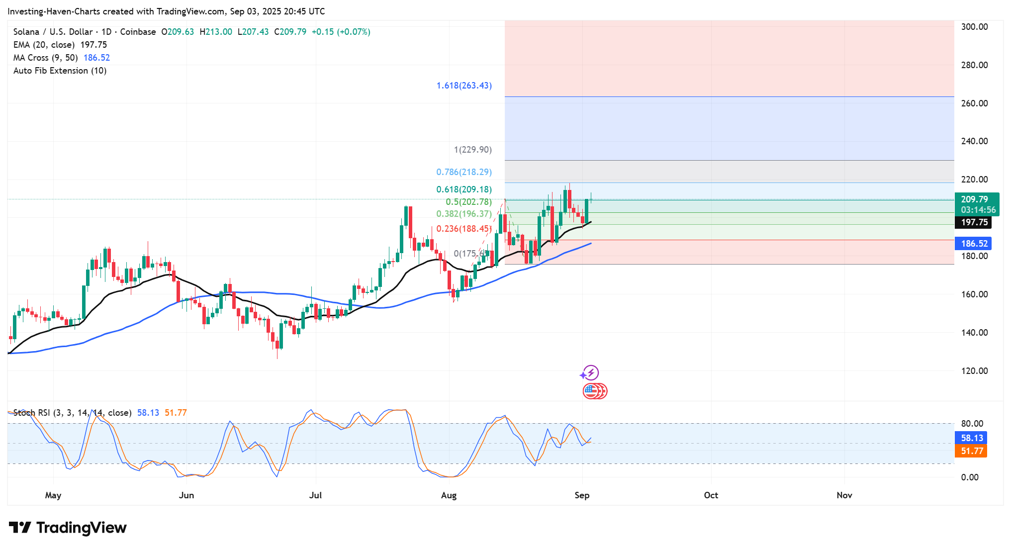 Solana news chart