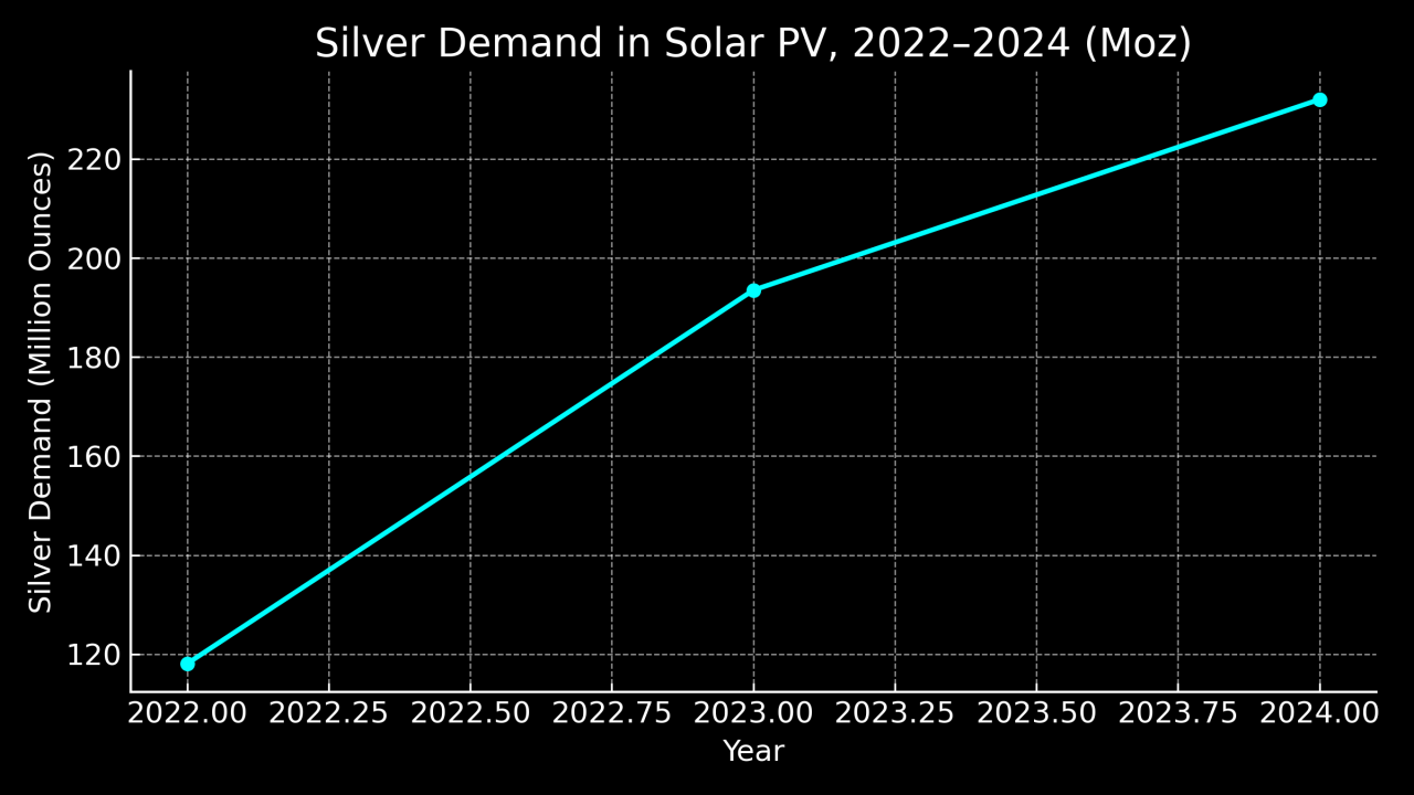 How Clean-Tech Demand Is Shaping Silver Prices in 2025