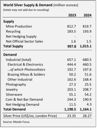 Broader Clean-Tech and Industrial Demand For Silver