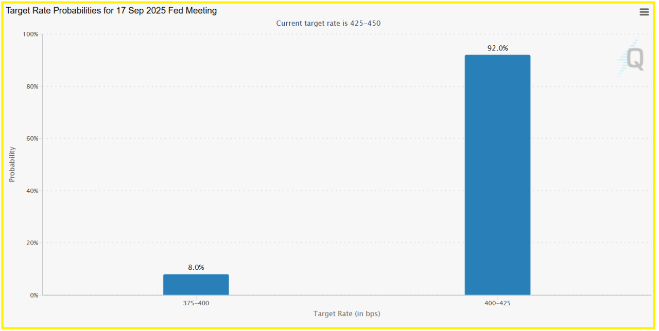 Target FED rate cut probability