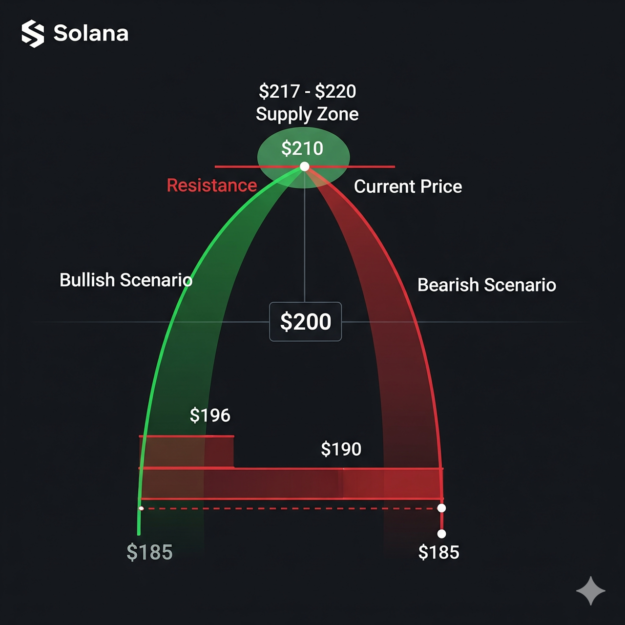 Solana 2
