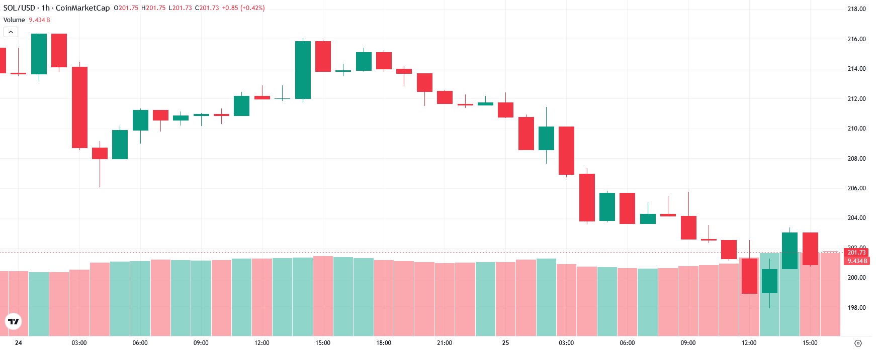 Solana Chart News Today