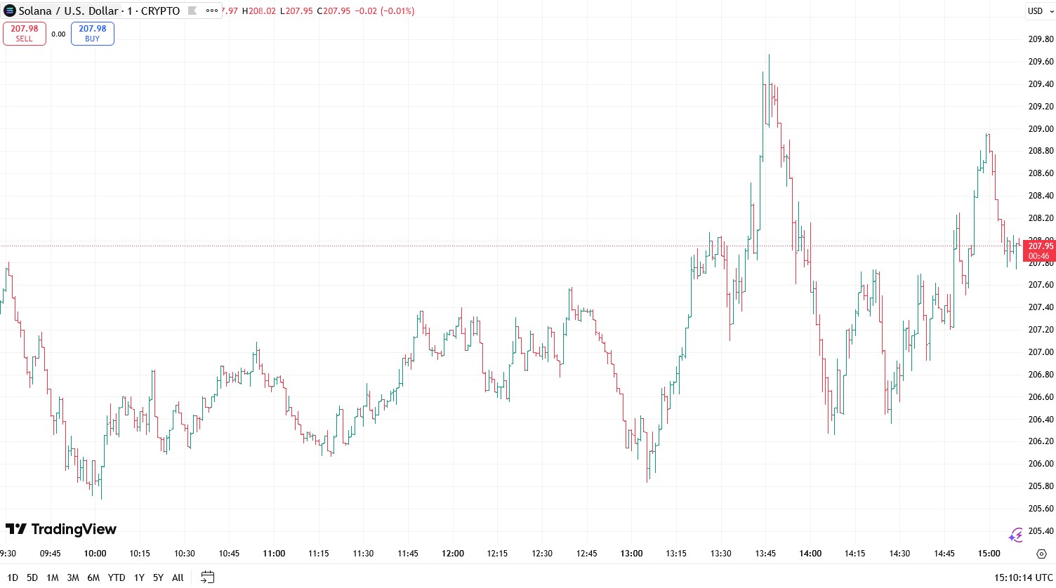 Solana Price Prediction Today