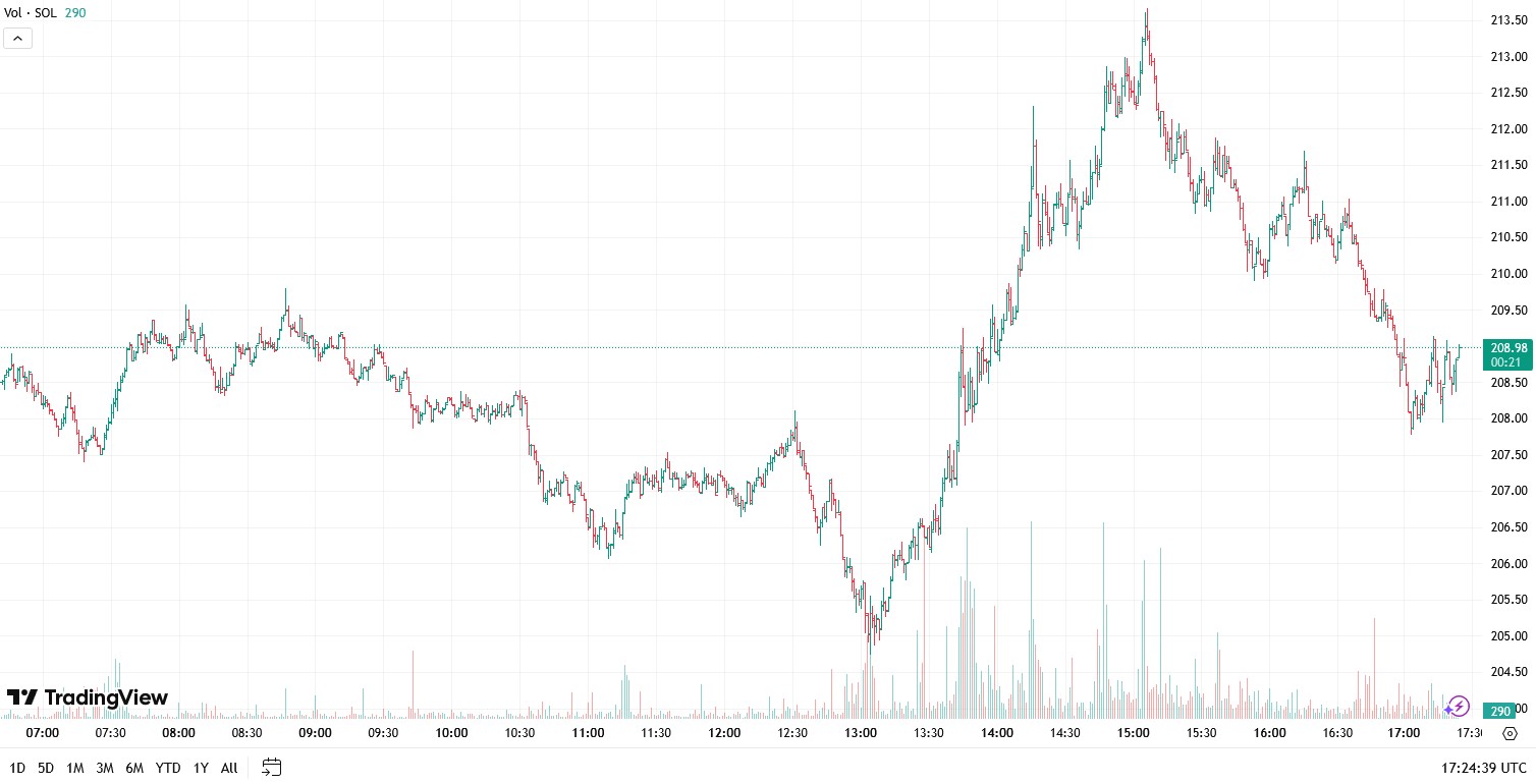 Why Is Solana Up Today, September 29, 2025?