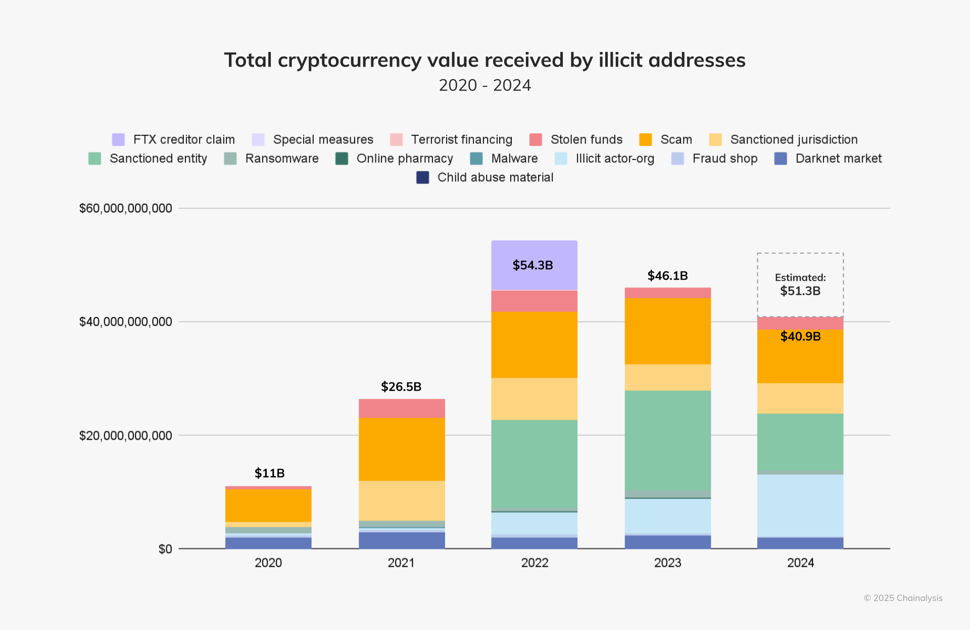 Total cryptocurrency value received by illicit addresses.