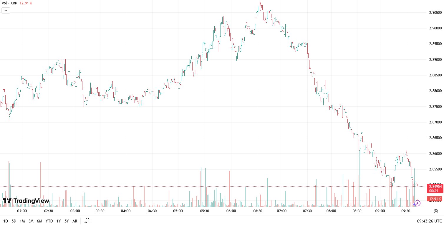 XRP Price Prediction Today