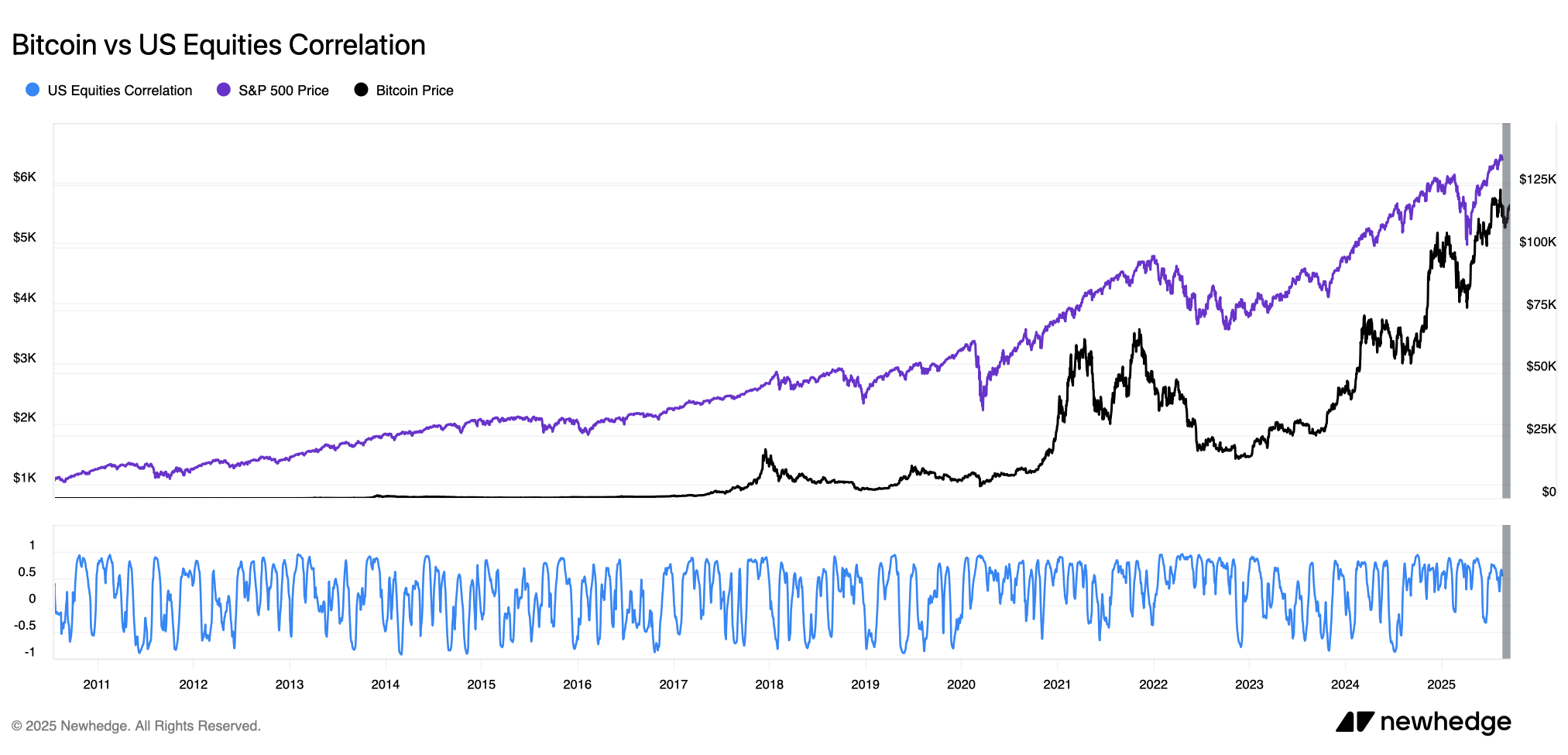 bitcoin-vs-us-equities-correlation