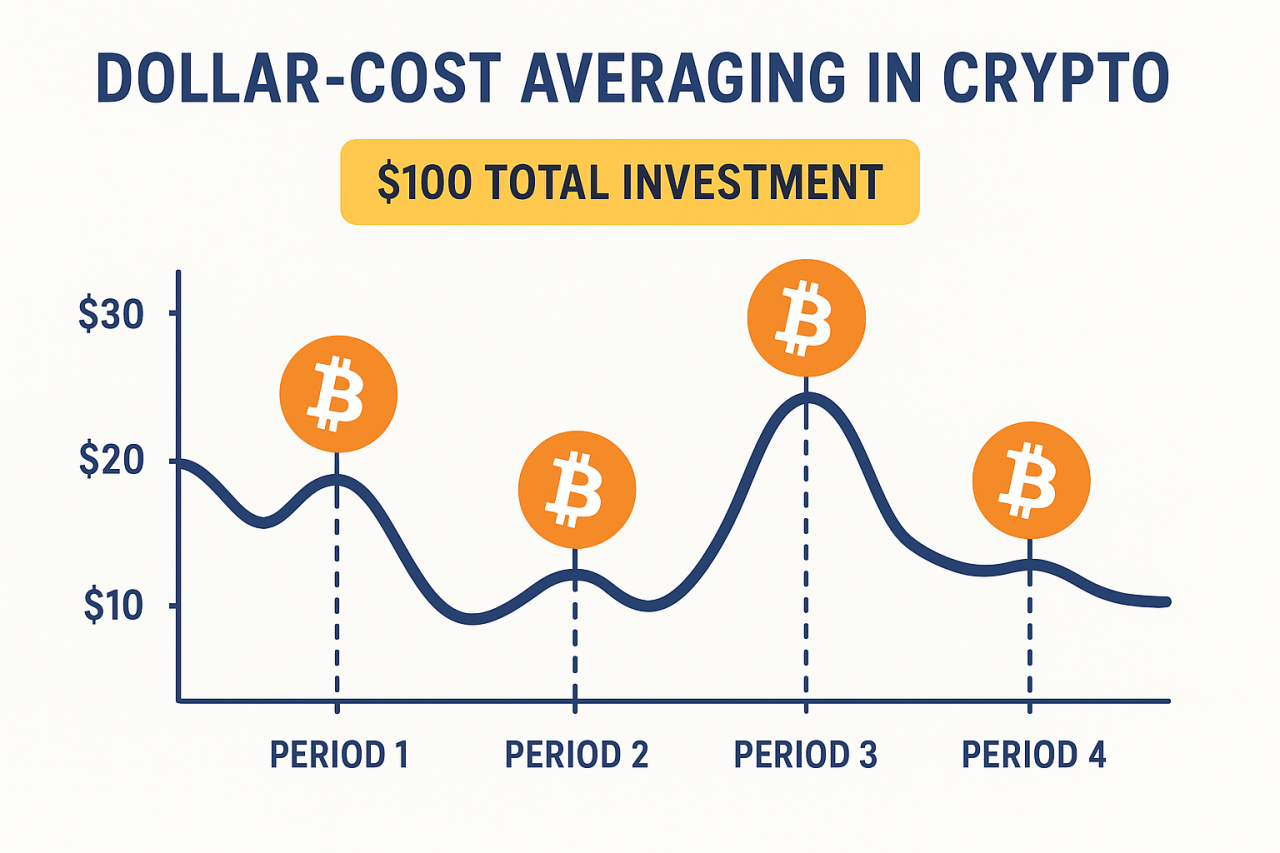Is $100 Enough to Start Investing in Crypto? Dollar Cost Averaging