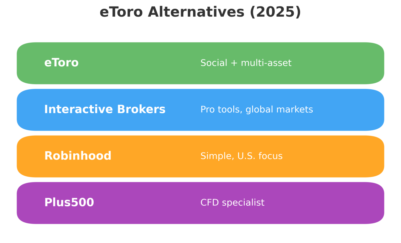 Etoro Review - Alternative 2025