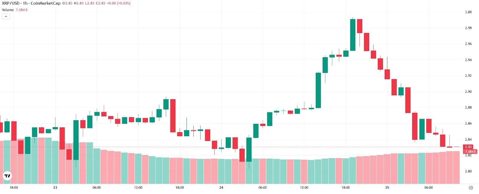 XRP Price Chart Today 