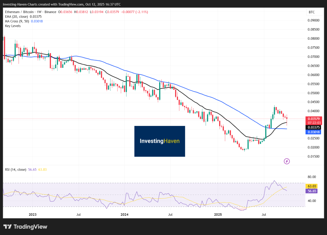 Bitcoin steadies and altcoins