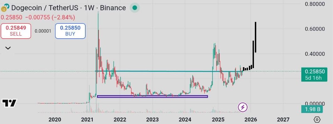 DOGE binance chart