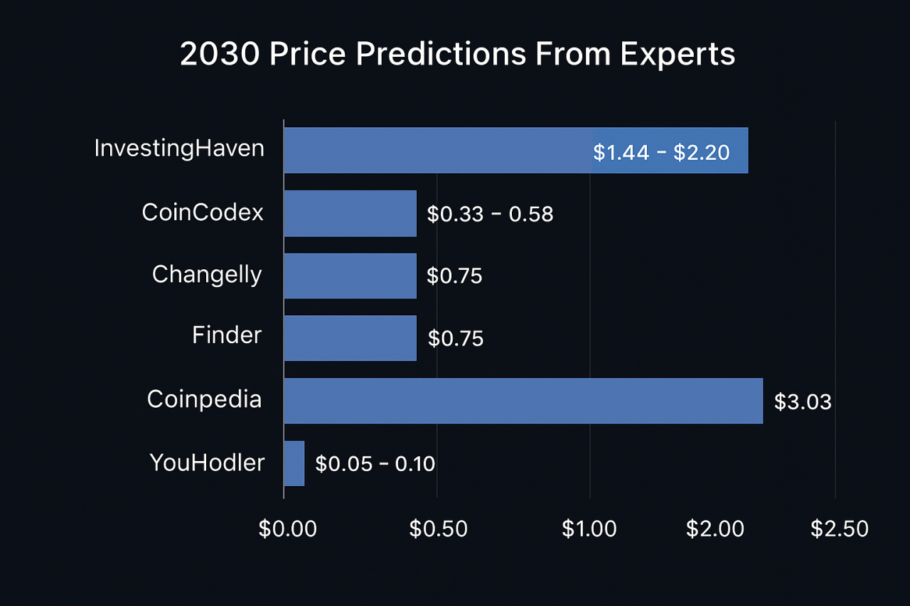 Dogecoin Price Predictions - Where will Dogecoin be in 5 years