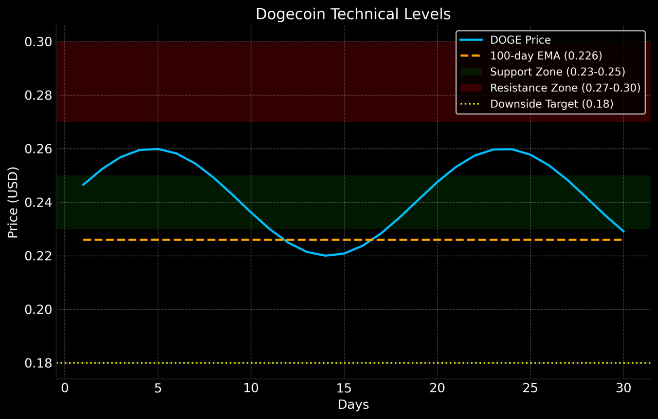 Dogecoin 2