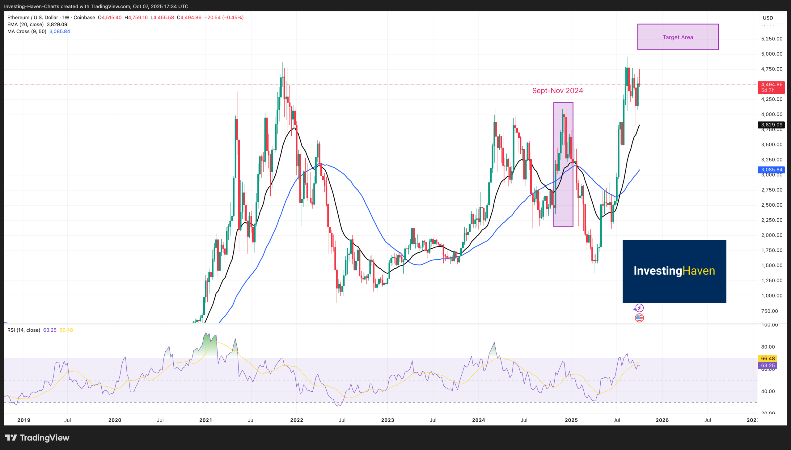 Ethereum Price Prediction Chart 