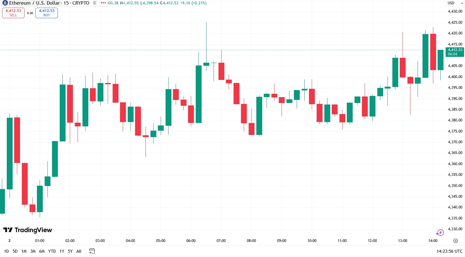 Ethereum key levels