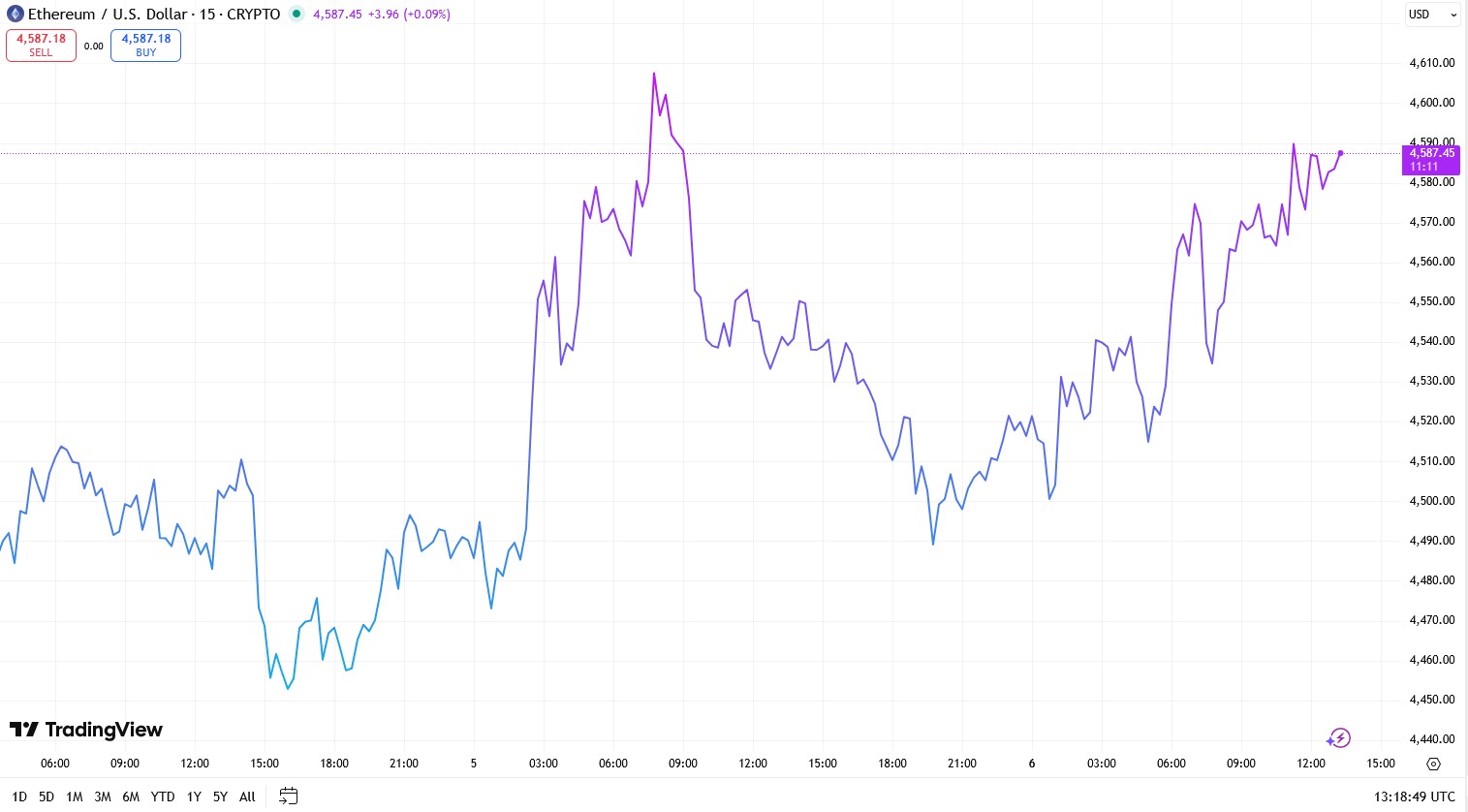 Ethereum Up Today