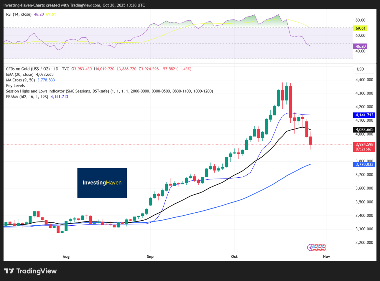 Price Action And Key Levels To Watch
