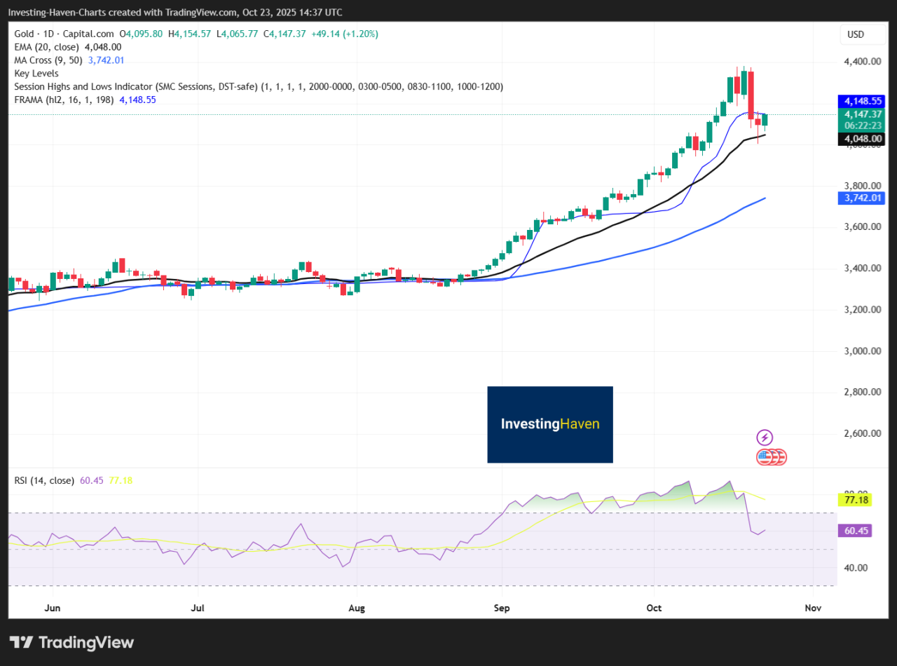 Dollar Direction And Cross-Asset Rotation