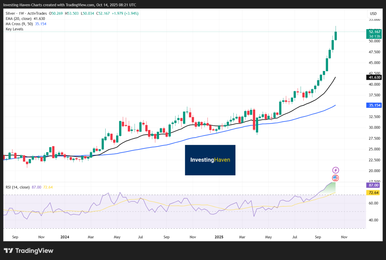 Overbought Signals in Metals
