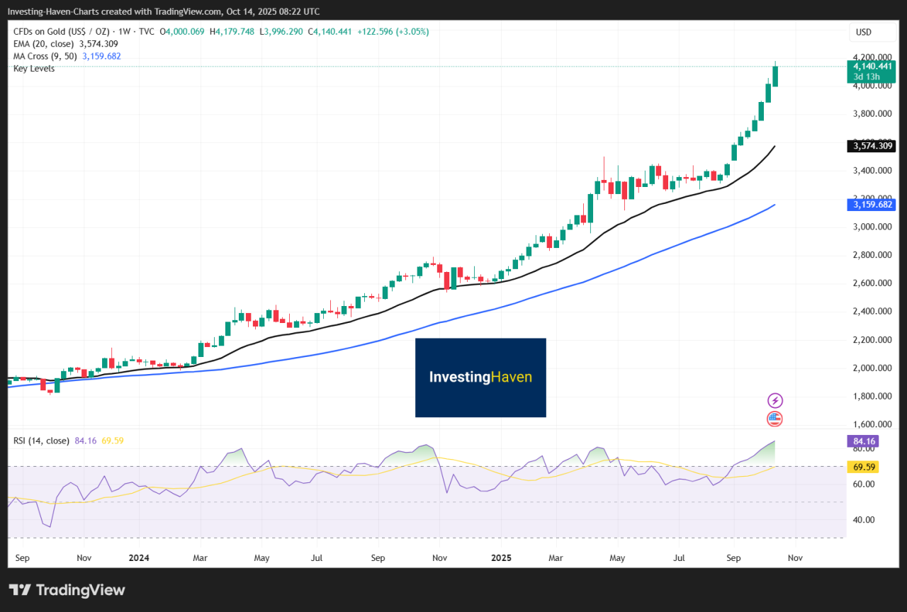 Overbought Signals in Metals