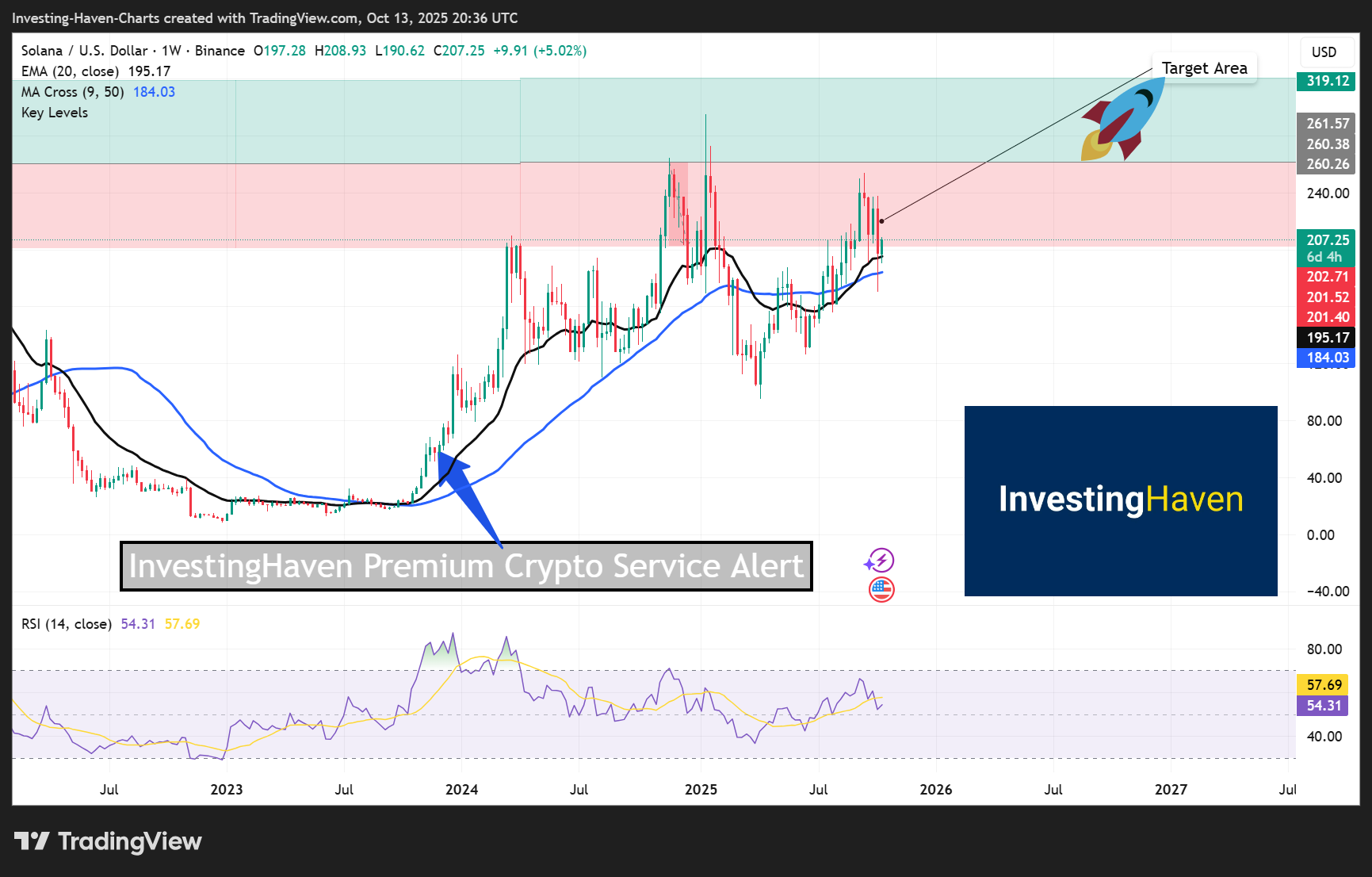 Top Cryptos To Buy Solana SOL