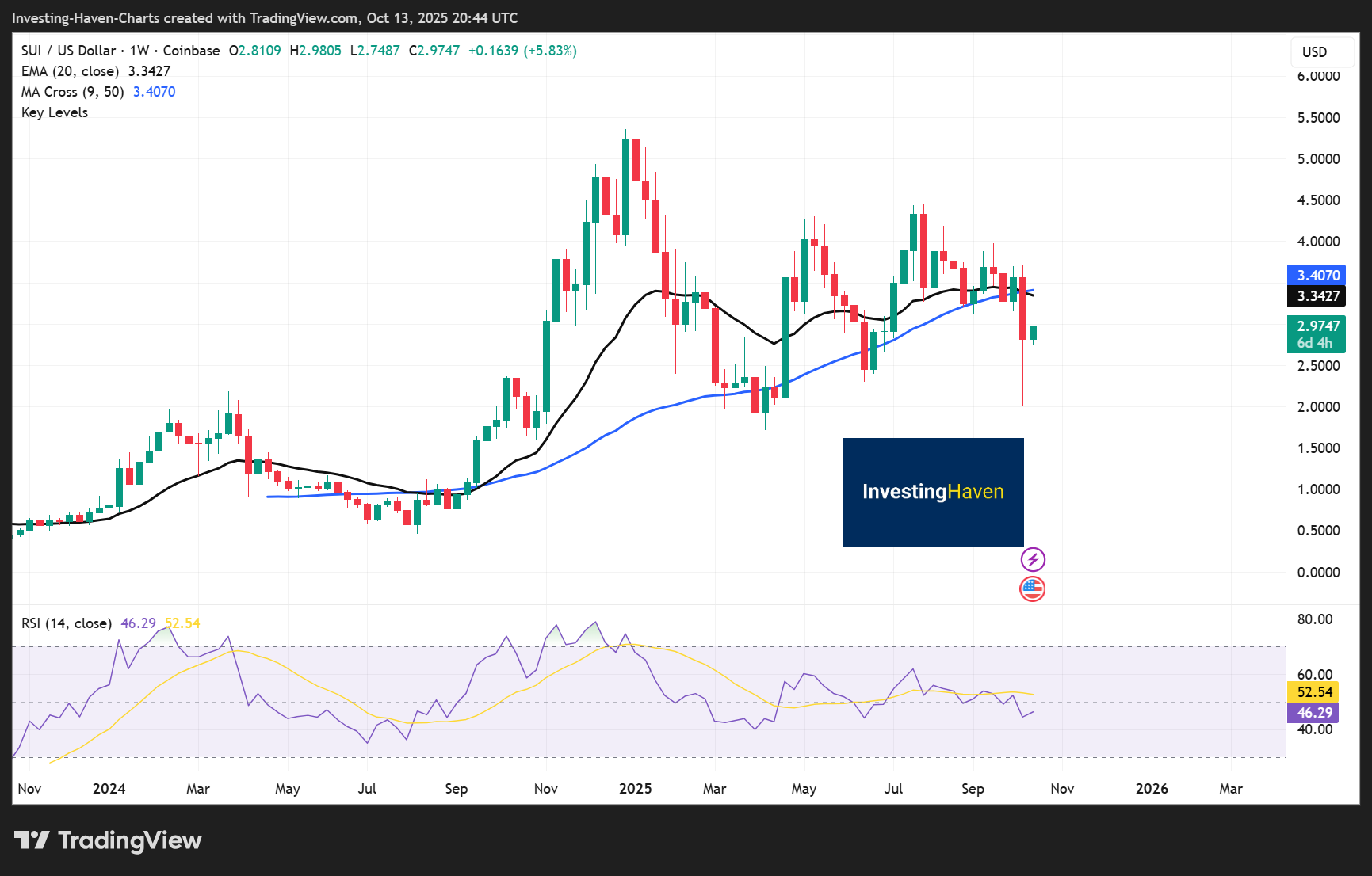 Best Crypto To Buy SUi