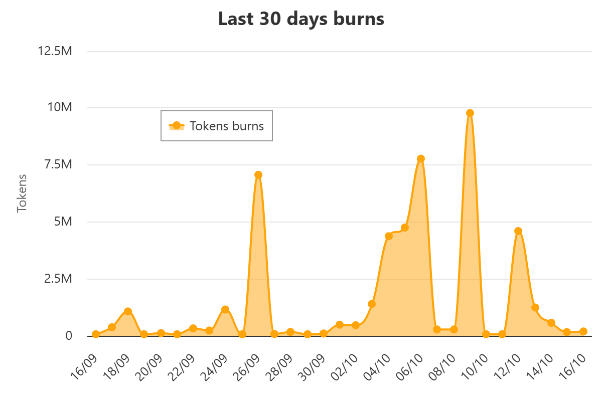 Deflation Through Ongoing Token Burns