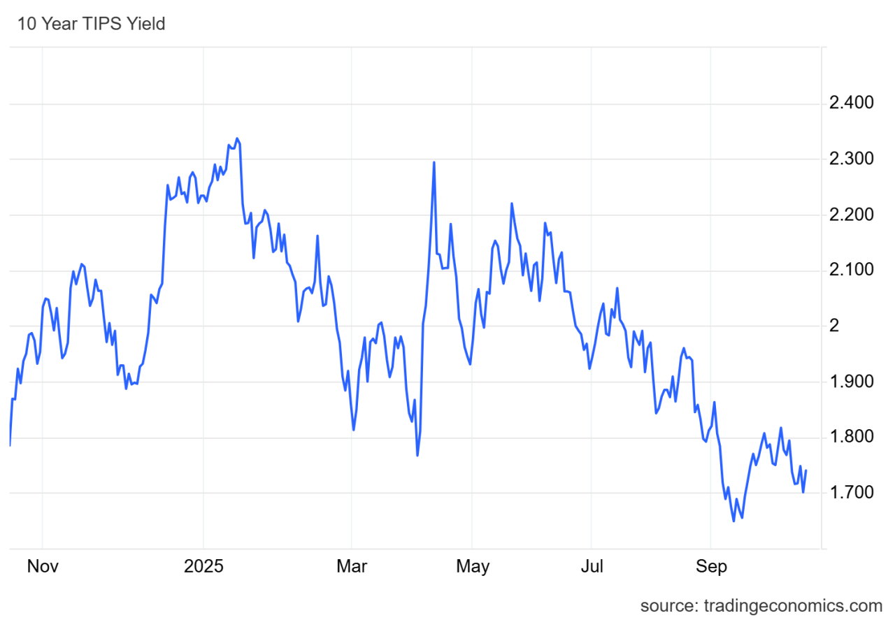 Real Rates And Macro Signals